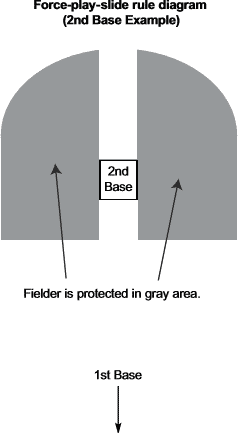 Force-play-slide rule diagram